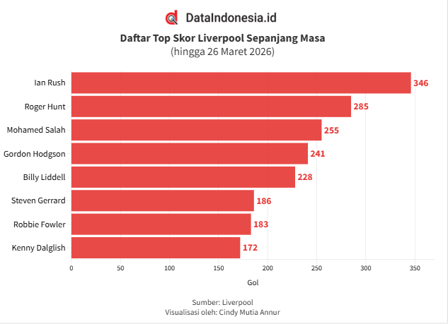 Daftar Top Skor Liverpool Sepanjang Masa, Mohammed Salah Nomor Berapa?