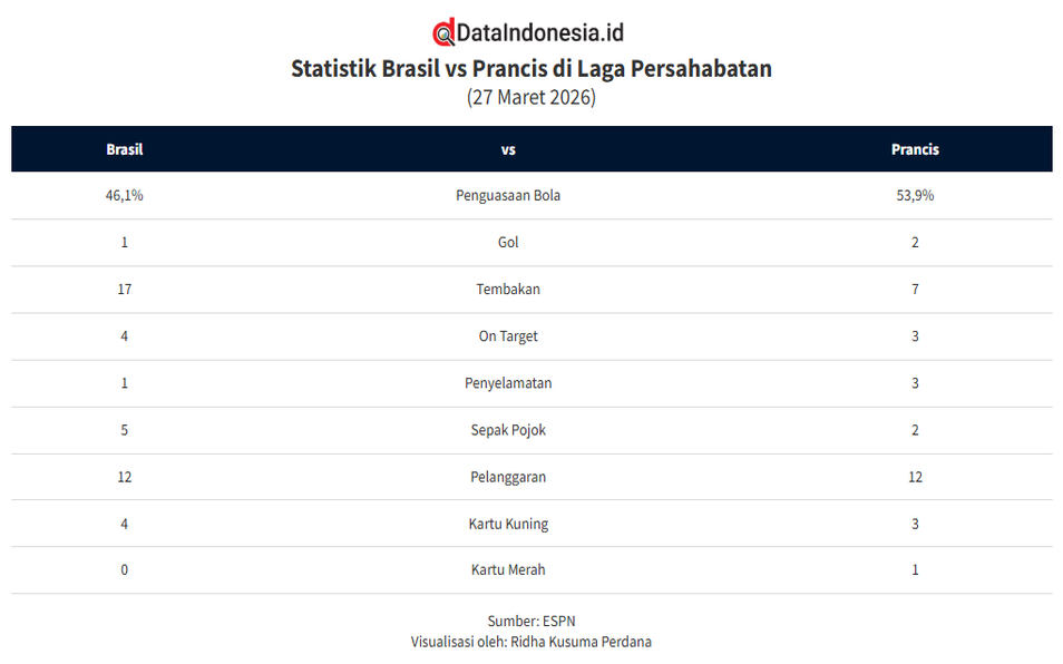Hasil dan Statistik Brasil vs Prancis di Laga Persahabatan pada 27 Maret 2026