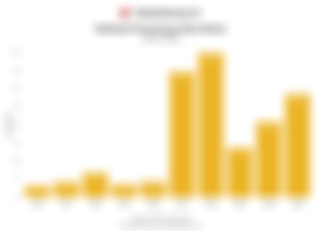 Realisasi Penerimaan Bea Keluar 10 Tahun Terakhir hingga 2025