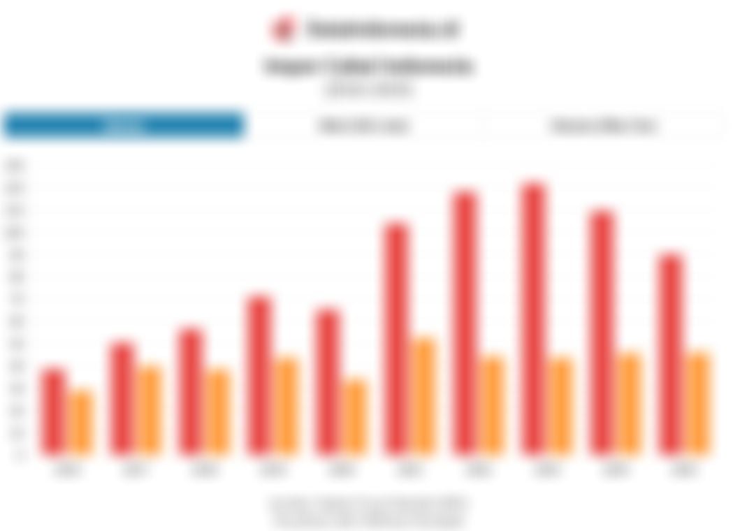 Data Impor Cabai Indonesia 10 Tahun Terakhir hingga 2025