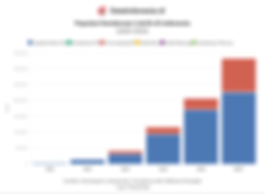 Data Populasi Kendaraan Listrik di Indonesia 6 Tahun Terakhir hingga 9 Desember 2025
