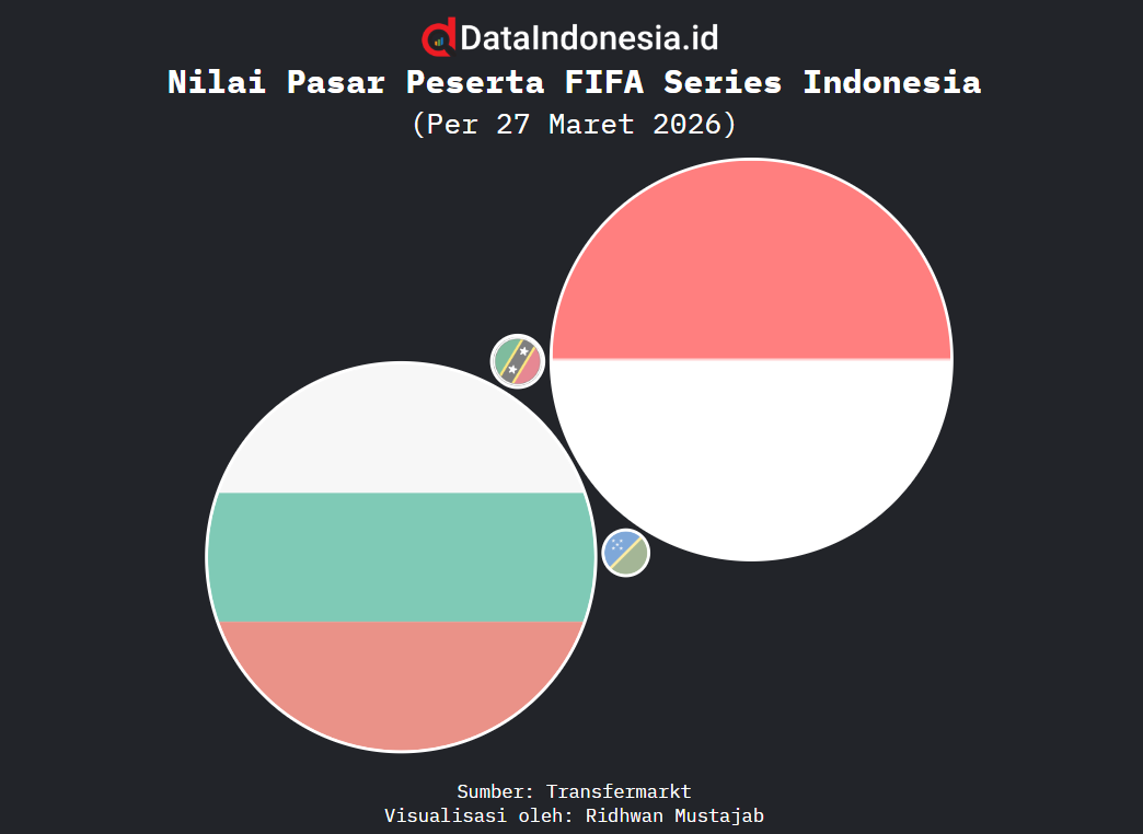 Data Nilai Pasar Peserta FIFA Series Indonesia Maret 2026