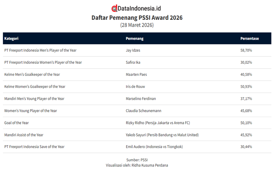 Daftar Lengkap Pemenang PSSI Award 2026