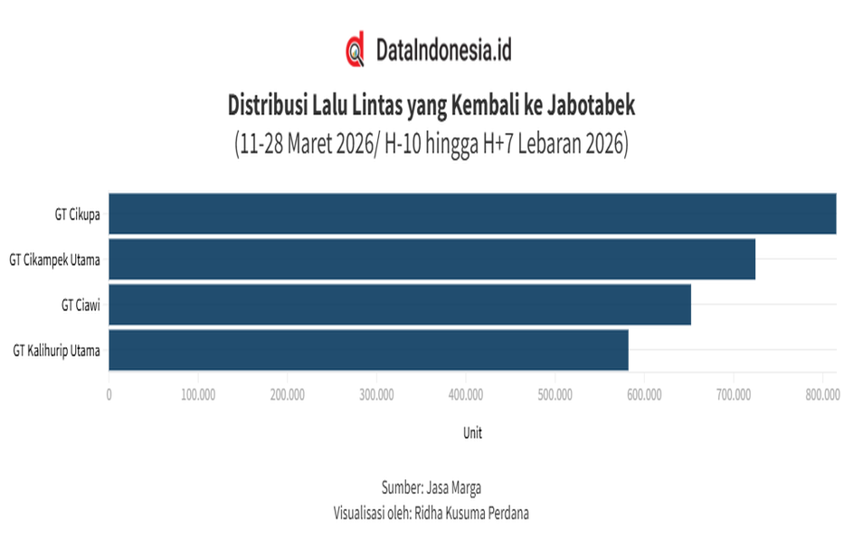 Data Volume Lalu Lintas yang Kembali ke Jabotabek pada H-10 hingga H+7 Lebaran (11-28 Maret 2026)