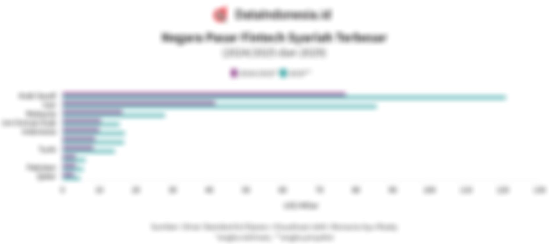 Daftar 10 Negara Pasar Fintech Syariah Terbesar pada 2024/2025 serta Proyeksinya pada 2029