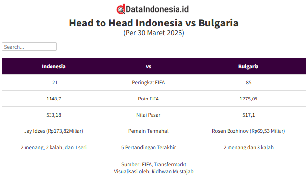 Data Head to Head Indonesia vs Bulgaria Jelang Laga pada 30 Maret 2026