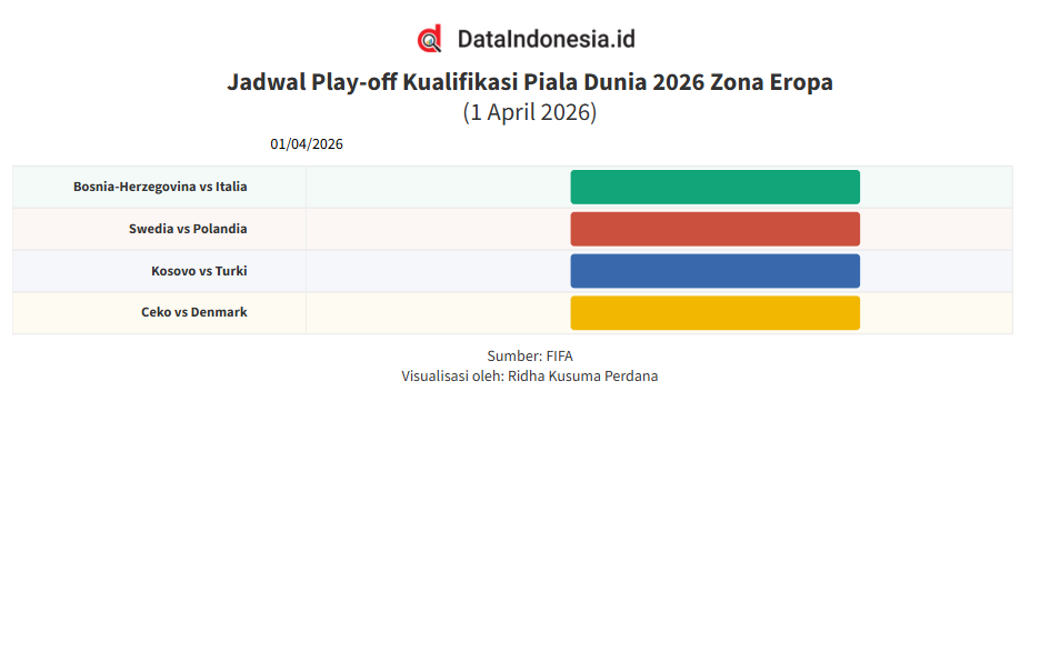 Jadwal Play-off Kualifikasi Piala Dunia 2026 Zona Eropa, Rabu, 1 April 2026