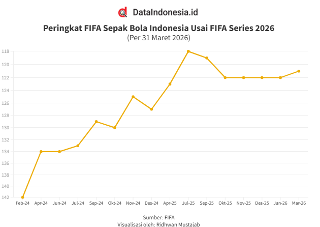 Data Peringkat FIFA Sepak Bola Indonesia Usai FIFA Series 2026