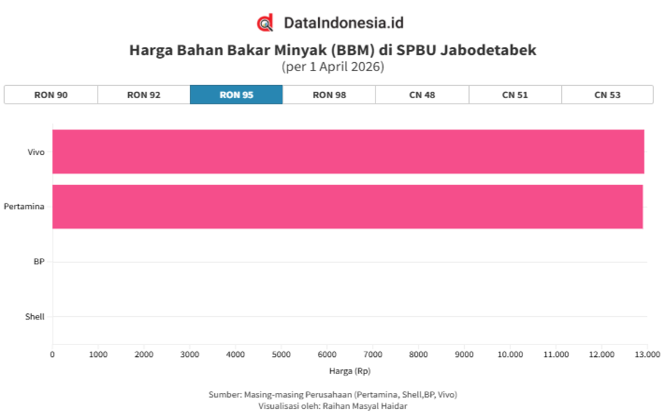 Daftar Harga BBM Pertamina, Shell, Vivo, dan BP di Jabodetabek per 1 April 2026