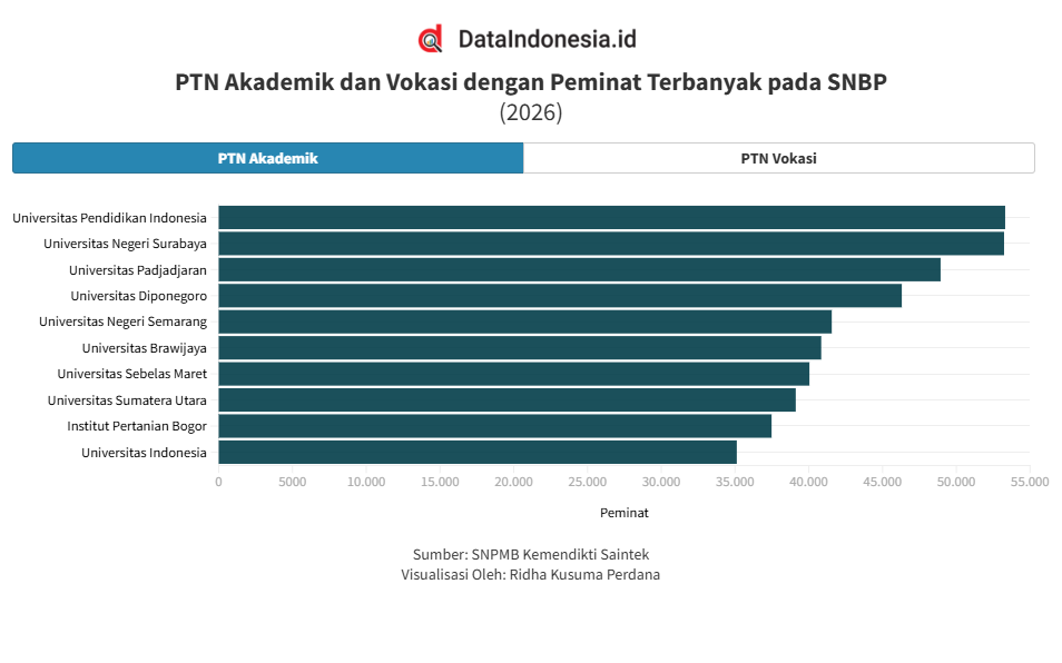 Daftar PTN Akademik dan Vokasi dengan Peminat Terbanyak SNBP 2026