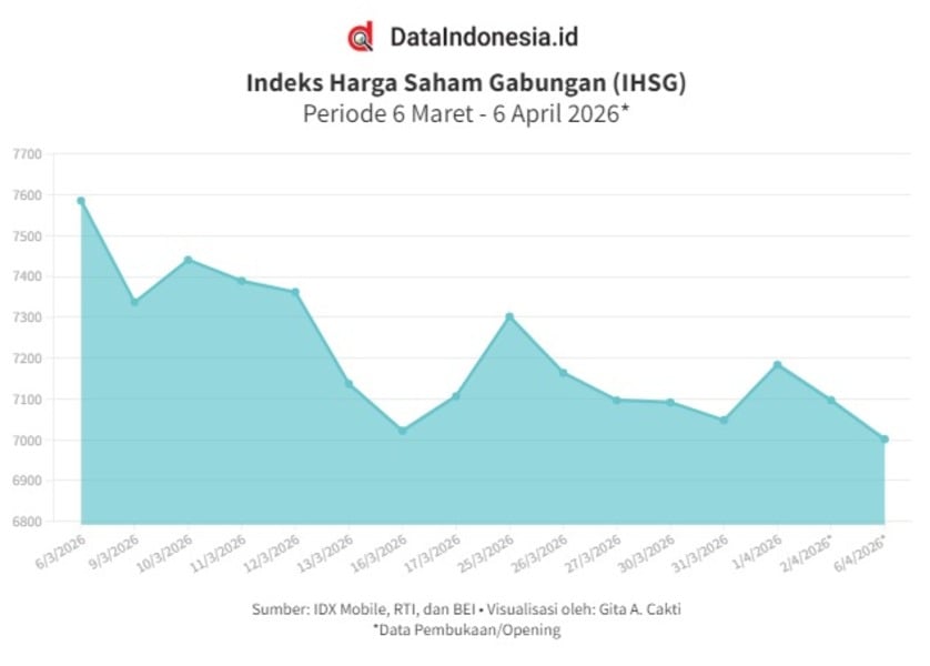 IHSG dan Rupiah Merah, Penghematan Anggaran hingga Penguatan Pasar Modal RI Disorot (6 April 2026)