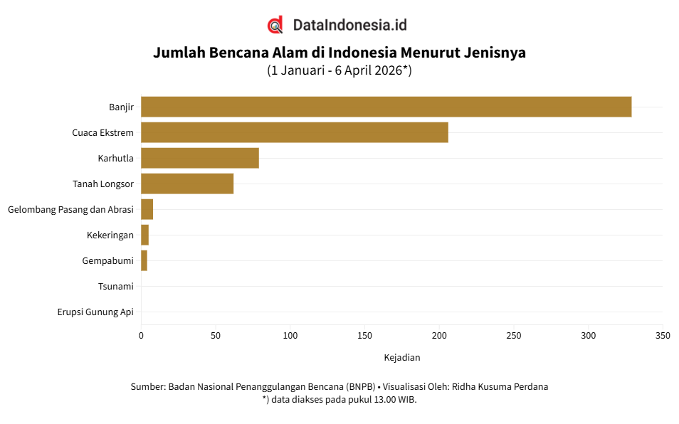 Ada Hampir 700 Bencana Alam di Indonesia hingga 6 April 2026, Banjir Mendominasi