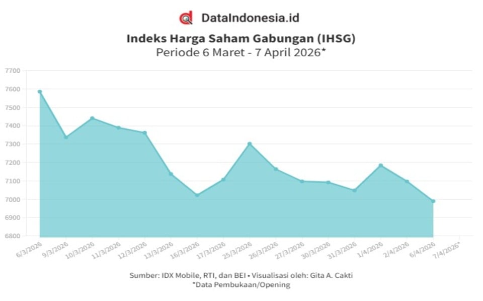 IHSG dan Rupiah Lanjut Tertekan di Tengah Tingginya Defisit APBN (7 April 2026)