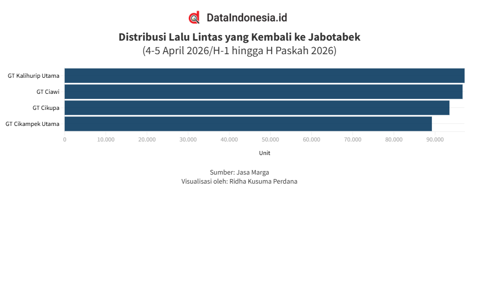Arus Balik Paskah 2026, Lalu Lintas ke Jabotabek Naik 17,57% dalam Dua Hari