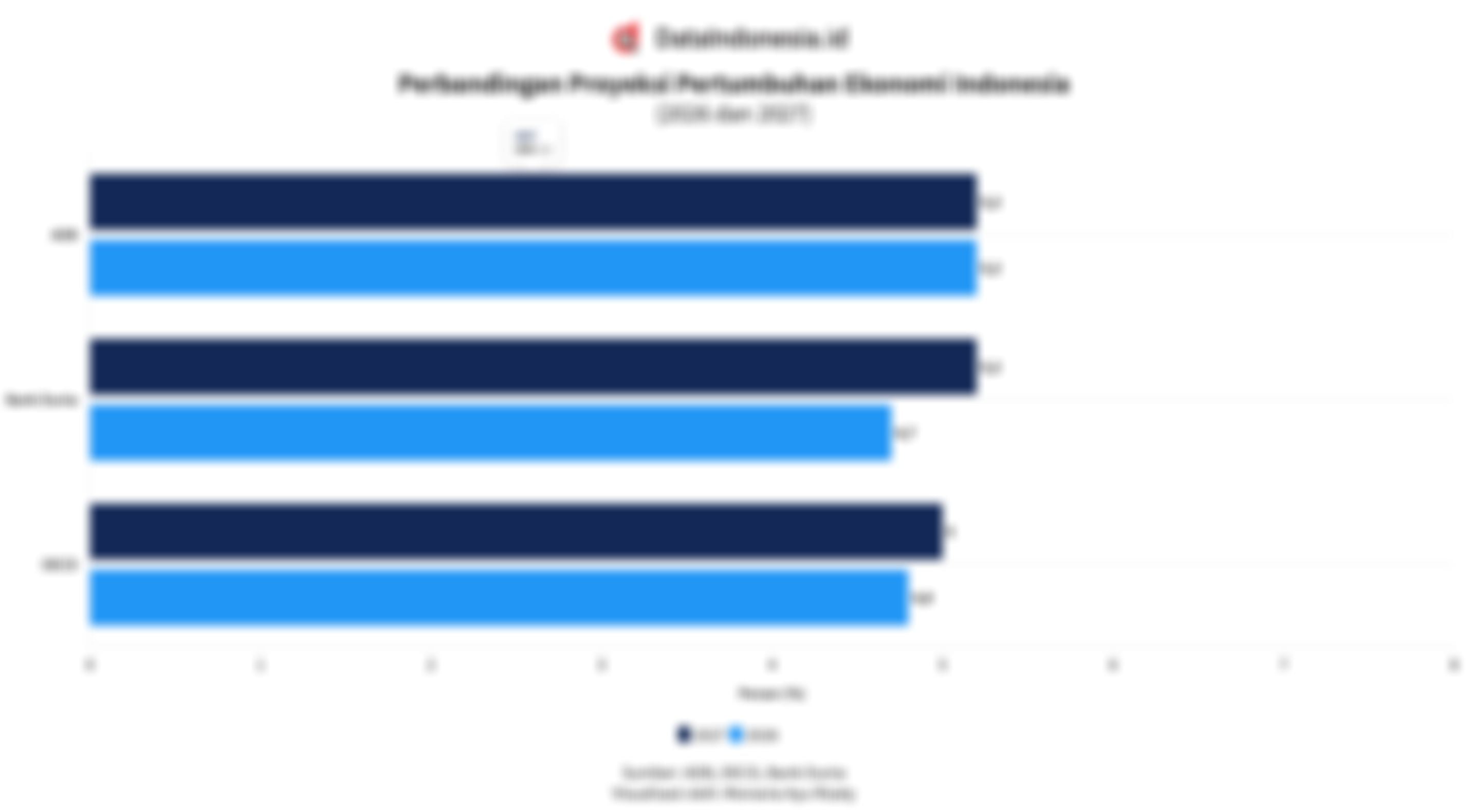 Perbandingan Proyeksi Ekonomi Indonesia 2026-2027 versi ADB, Bank Dunia, OECD