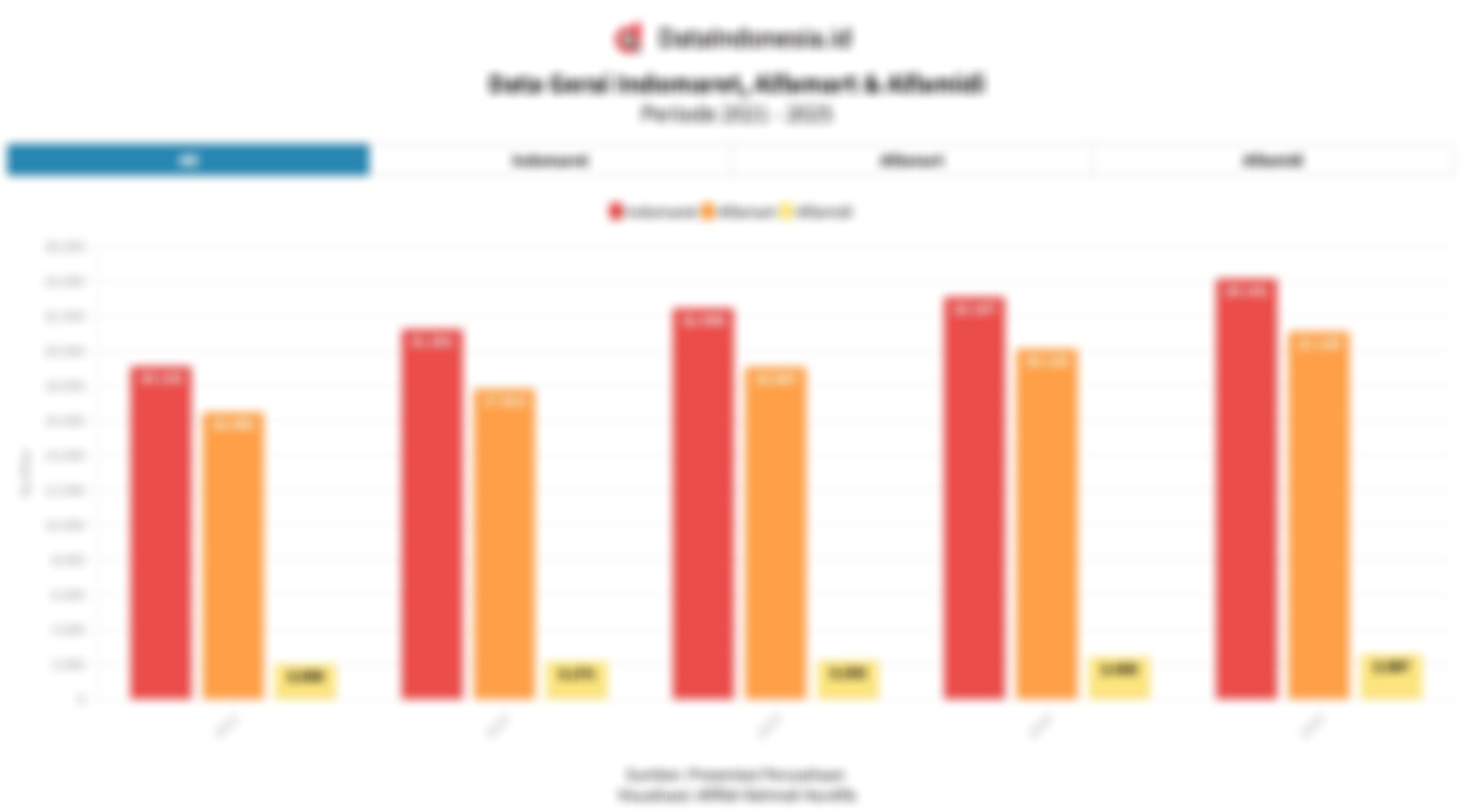 Jumlah Gerai Indomaret & Alfamart Kian Ekspansif di Tengah Gencarnya Kopdes Merah Putih