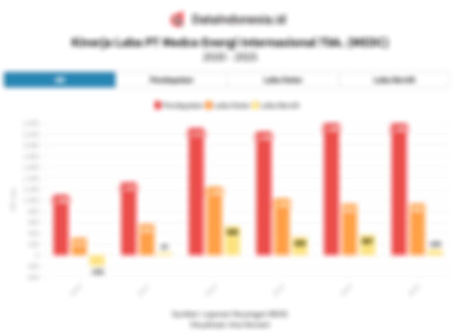 Data Kinerja Medco Energi (MEDC) 2020-2025, Terdampak Gejolak Harga Minyak?