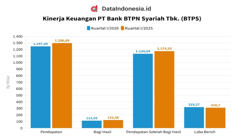 BTPN Syariah Raup Laba Rp319,27 Miliar Pada Kuartal I/2026