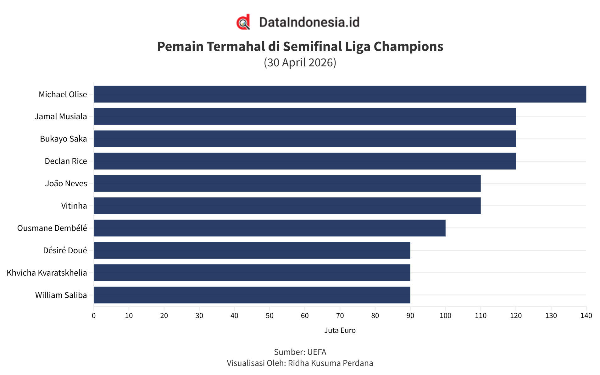 Duel Sengit Semifinal Liga Champions 2025/2026, Ini Deretan Pemain dengan Nilai Pasar Tertinggi