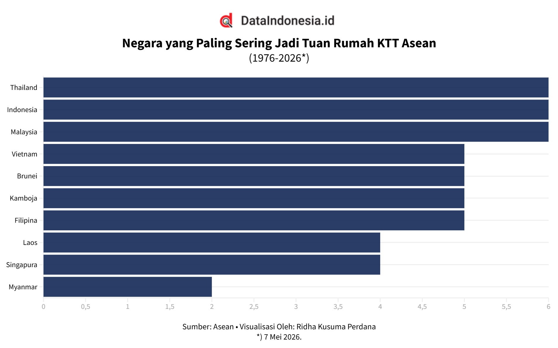 KTT Asean ke-48 Digelar, Ini Negara yang Paling Sering Jadi Tuan Rumah hingga 2026