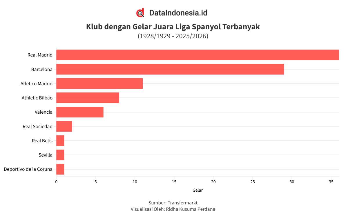 Barcelona Tundukkan Real Madrid, Ini Daftar Juara Liga Spanyol Terbanyak Sepanjang Masa hingga 2026