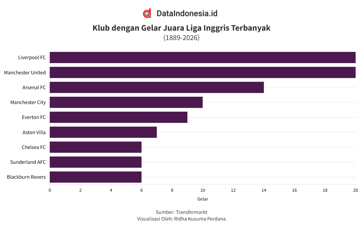 Arsenal Juara Liga Inggris 2025/2026, Ini Daftar Klub dengan Gelar Terbanyak Sepanjang Masa