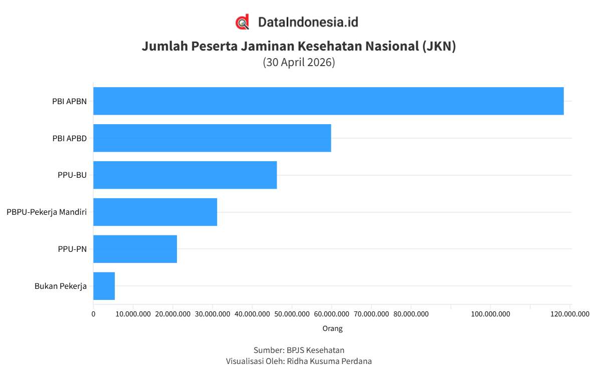 Jumlah Peserta BPJS Kesehatan Capai 282 Juta pada April 2026, PBI APBN Mendominasi