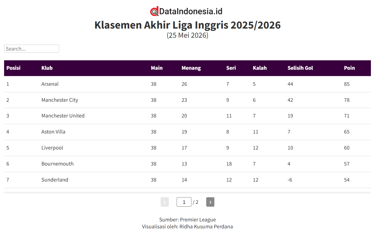 Klasemen Akhir Liga Inggris 2025/2026, Arsenal Juara, West Ham Degradasi