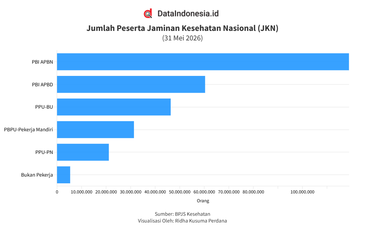 Jumlah Peserta BPJS Kesehatan Capai 283,45 Juta pada Mei 2026, Segmen PBI APBN Terbesar