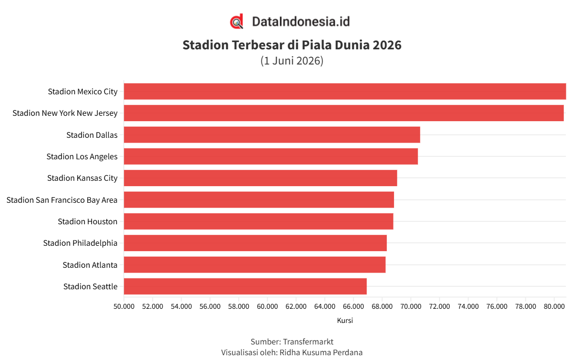 Daftar Stadion Terbesar Piala Dunia 2026, Mexico City Pimpin Daftar