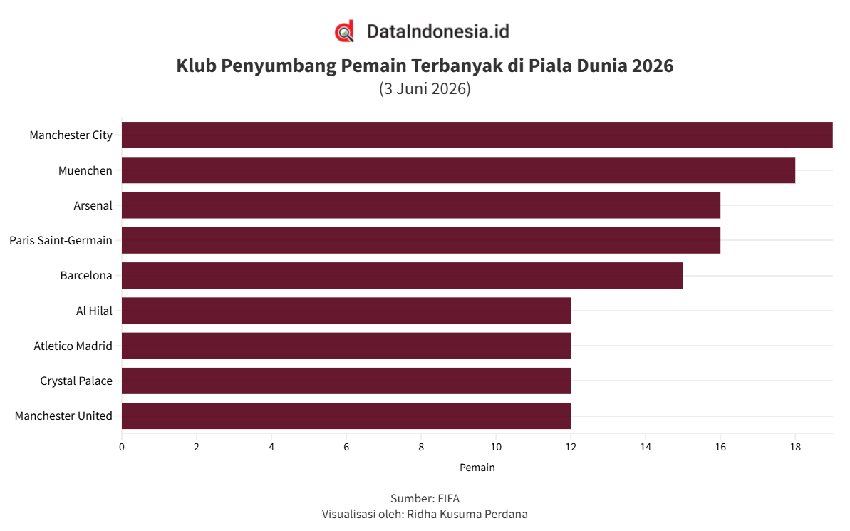 Manchester City Jadi Klub Penyumbang Pemain Terbanyak di Piala Dunia 2026
