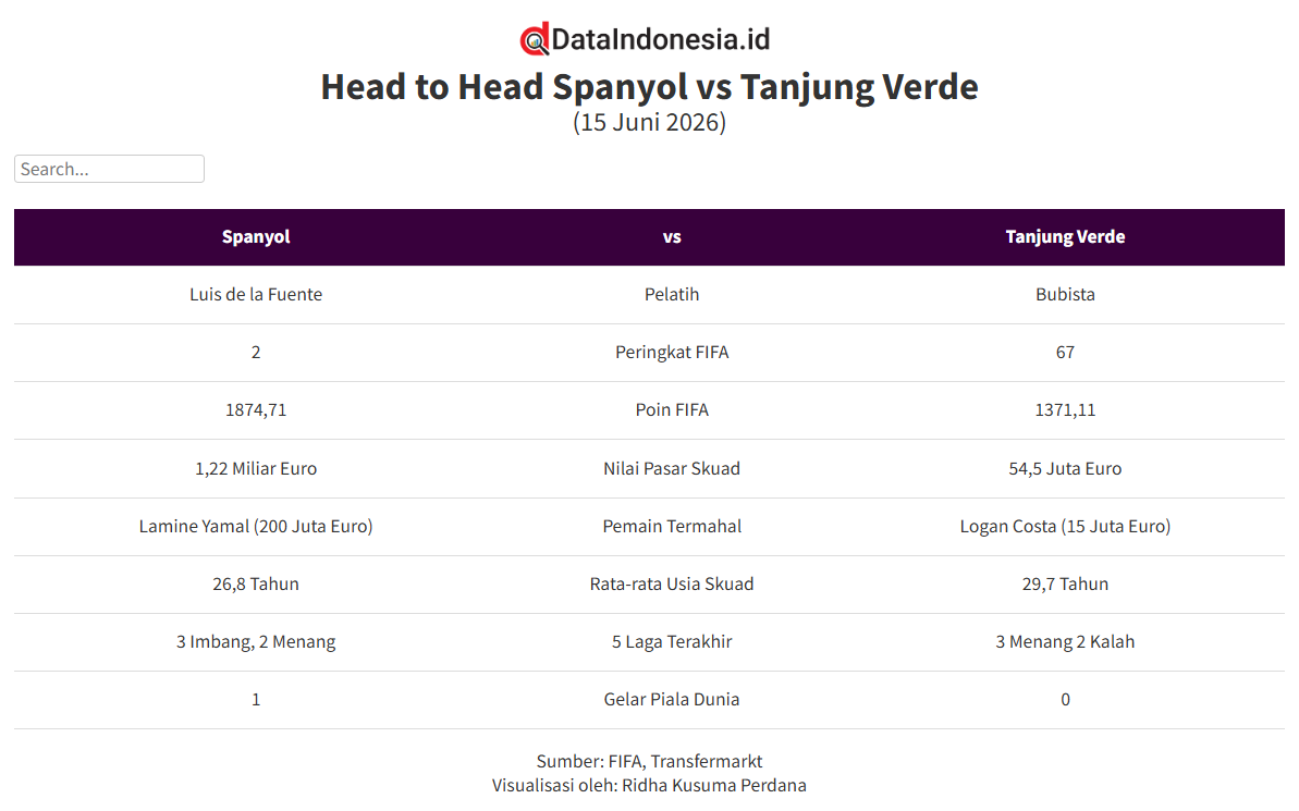 Head to Head Spanyol Vs Tanjung Verde Jelang Piala Dunia 2026, Tim Matador Unggul Telak