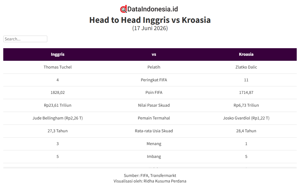 Head to Head Inggris Vs Kroasia Jelang Piala Dunia 2026, Three Lions Lebih Unggul di Atas Kertas