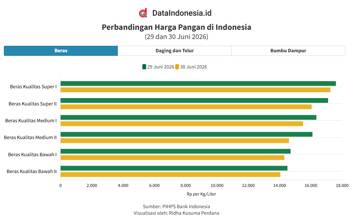 Harga Pangan 30 Juni 2026 Kompak Turun, Beras Medium hingga Cabai Rawit Anjlok