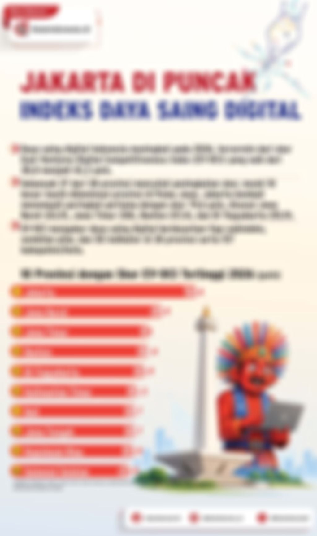 Infografik: Jakarta di Puncak Indeks Daya Saing Digital