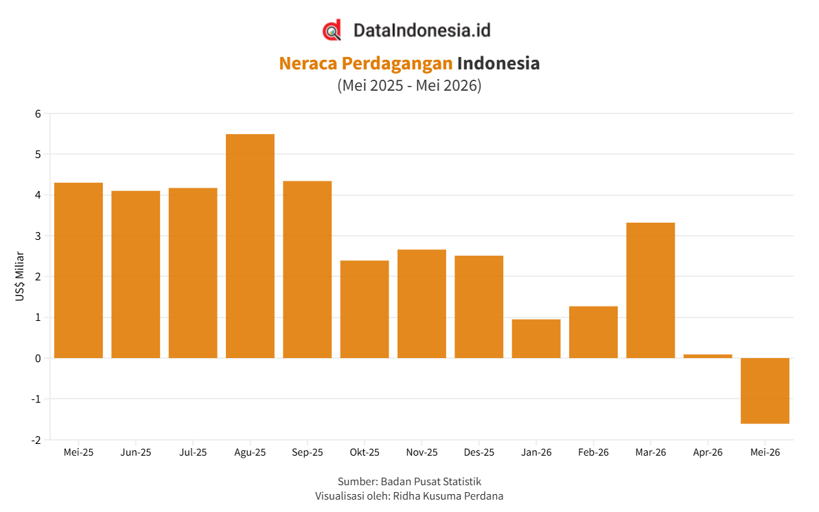 Neraca Dagang RI Defisit US$1,61 Miliar pada Mei 2026, Dipicu Lonjakan Impor Migas