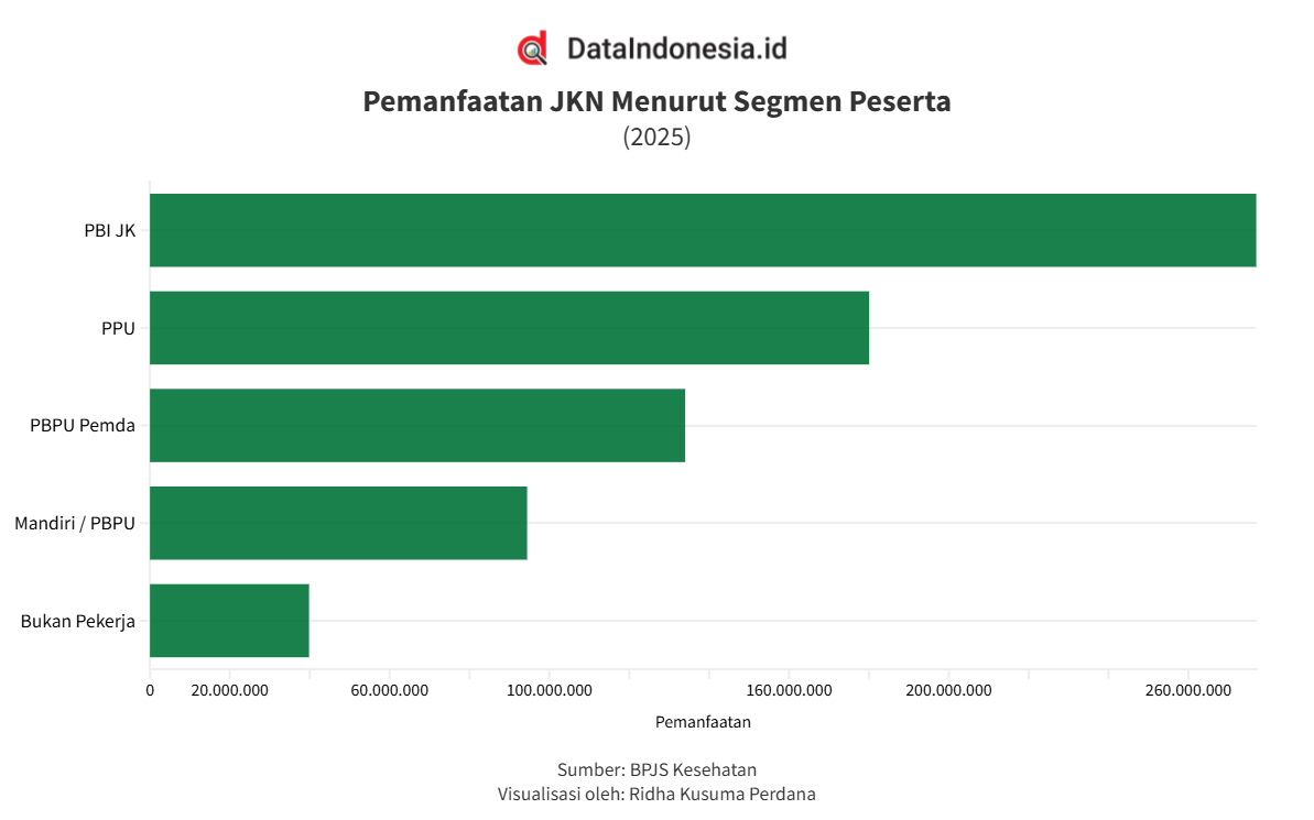 Pemanfaatan JKN Capai 725,3 Juta pada 2025, Ini Segmen Peserta Terbanyak