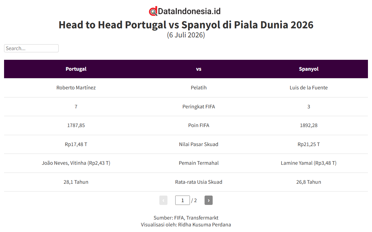 Head to Head Portugal vs Spanyol di 16 Besar Piala Dunia 2026, Siapa Lebih Unggul?