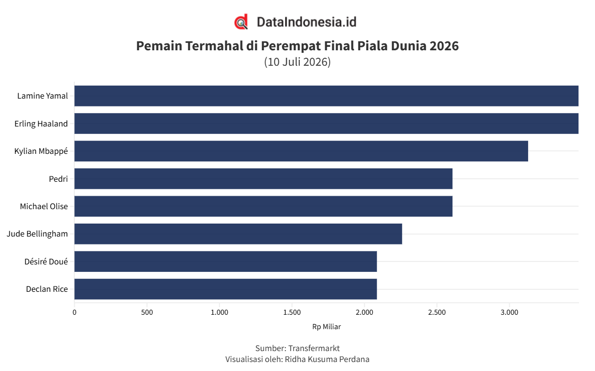 Daftar Pemain Termahal di Perempat Final Piala Dunia 2026, Haaland dan Yamal di Puncak