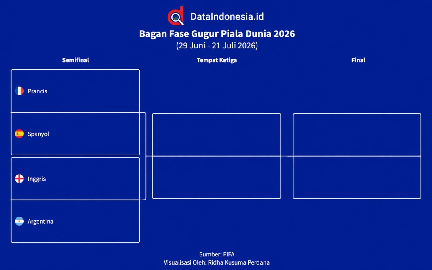 Bagan 4 Besar Piala Dunia 2026: Tim Peringkat FIFA Teratas Berebut Gelar