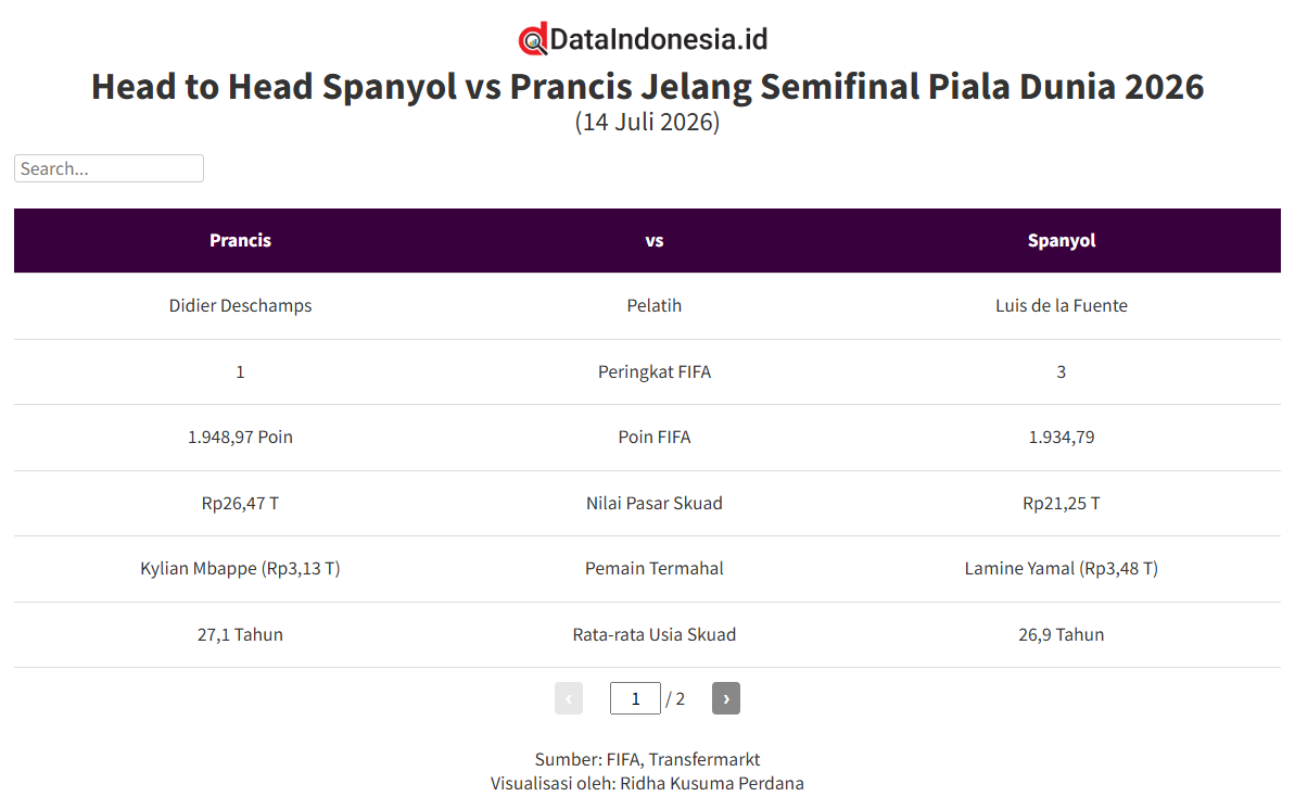 Head to Head Prancis vs Spanyol: Perebutan Tiket Final Piala Dunia 2026