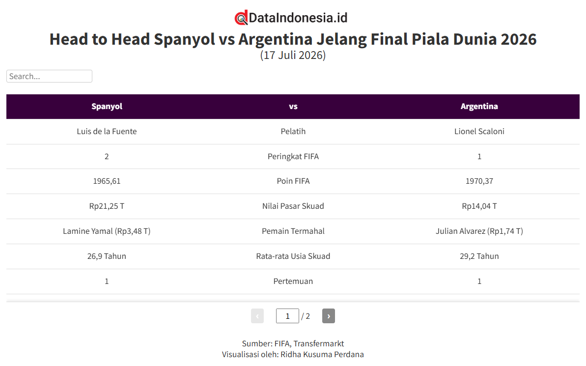 Head to Head Spanyol vs Argentina Jelang Final Piala Dunia 2026, Adu Ketajaman dan Pertahanan