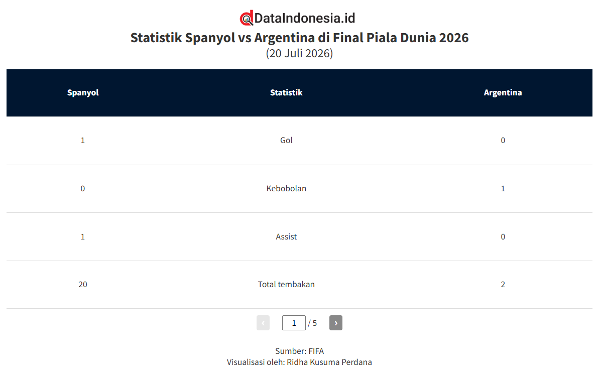 Hasil dan Statistik Spanyol vs Argentina di Final Piala Dunia 2026, Spanyol Juara Dunia