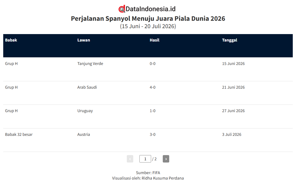 Spanyol Juara Piala Dunia 2026, Cetak Rekor Tak Terkalahkan dalam 38 Laga