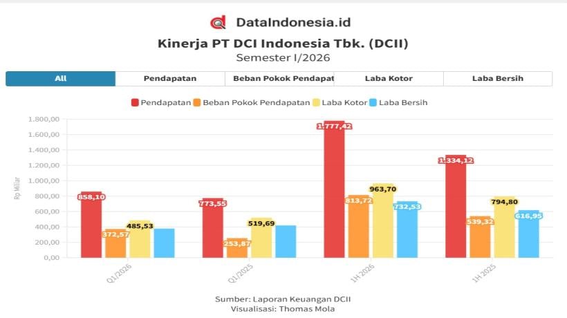 DCI Indonesia (DCII) Raup Laba Rp732,53 Miliar Semester I/2026