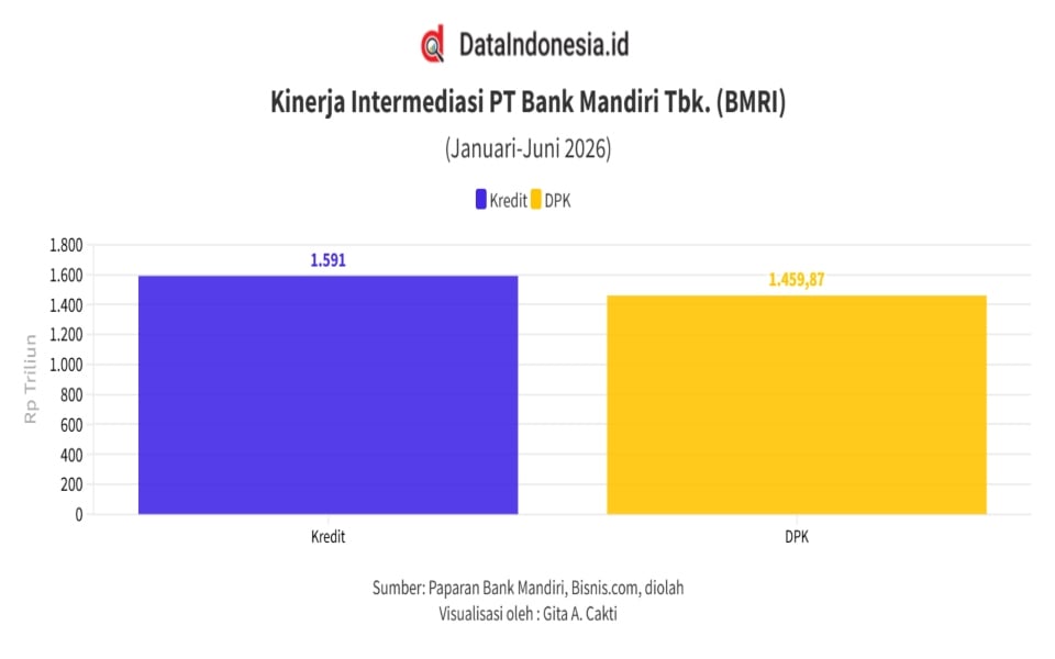 Laba Bank Mandiri (BMRI) Melonjak 25% pada Semester I/2026, Tembus Rp28,5 Triliun