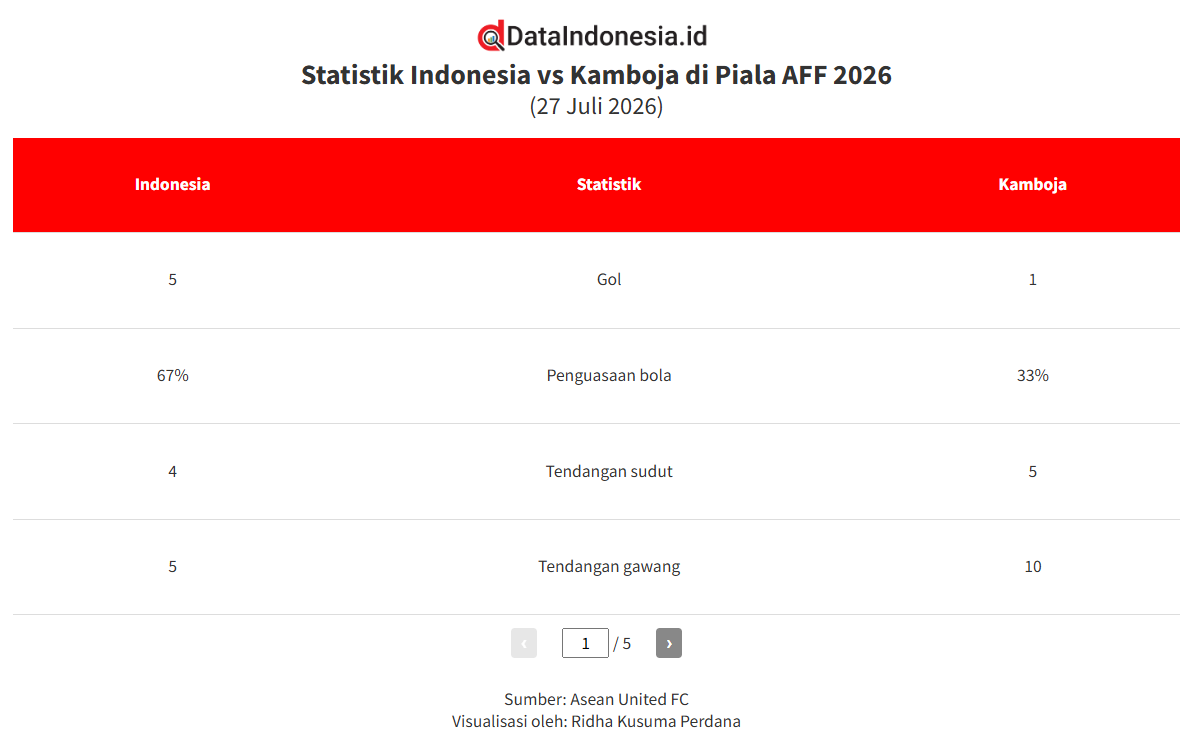Hasil dan Statistik Indonesia vs Kamboja di Piala AFF 2026, Indonesia Unggul Telak