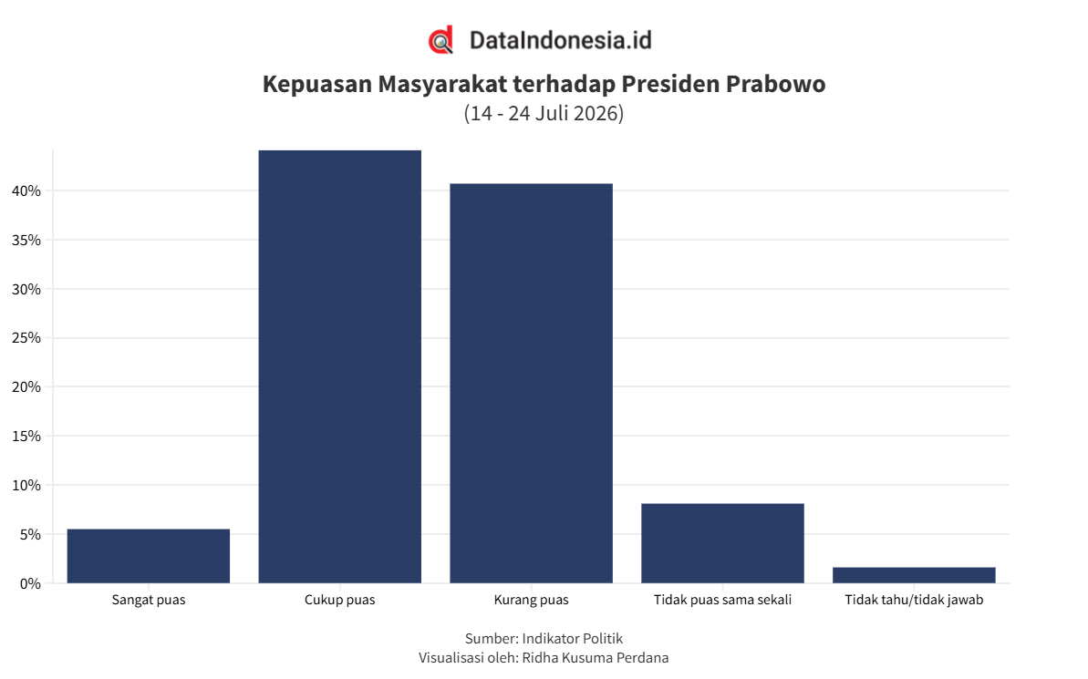 Indikator Politik Indonesia Tegaskan Tak Pernah Merilis Survei Nasional Juli 2026