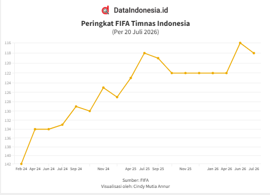 Ranking FIFA Timnas Indonesia Terbaru Usai Menang Telak atas Kamboja di Piala AFF 2026