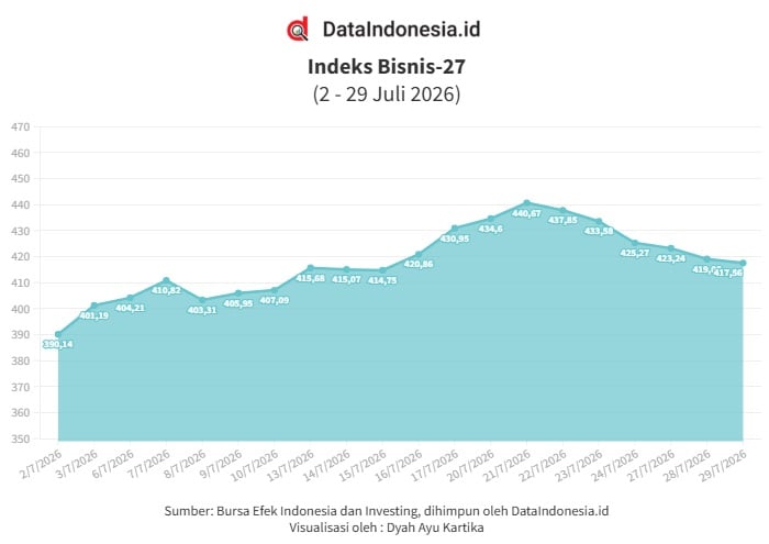 Indeks Bisnis-27 Terkoreksi pada Rabu (29/7), Empat Saham Masih Menghijau